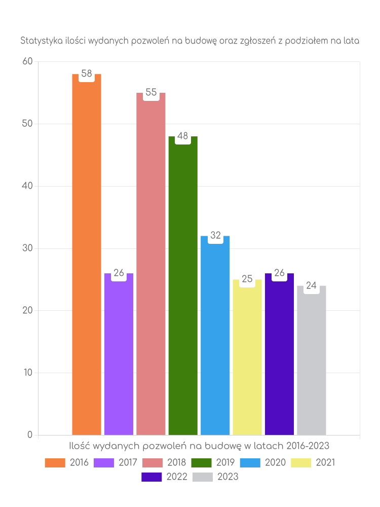 Zestawienie statystyk pozwoleń na budowę w gminie Smyków